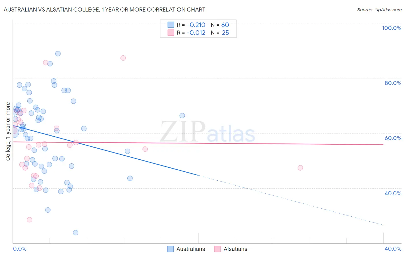 Australian vs Alsatian College, 1 year or more