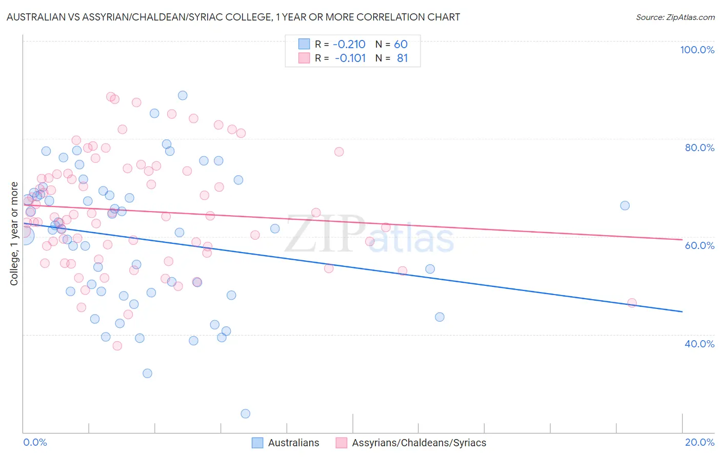 Australian vs Assyrian/Chaldean/Syriac College, 1 year or more