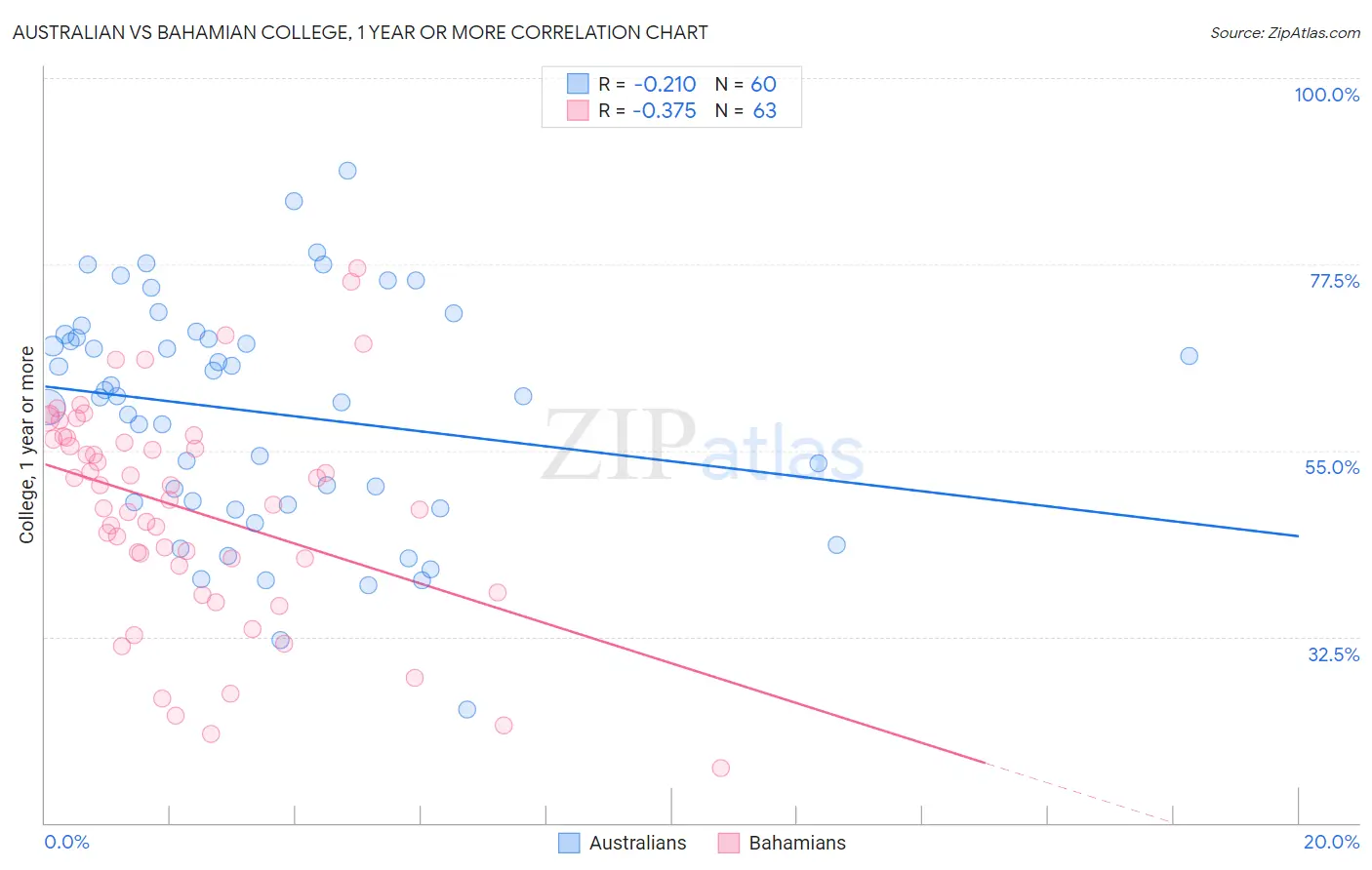 Australian vs Bahamian College, 1 year or more