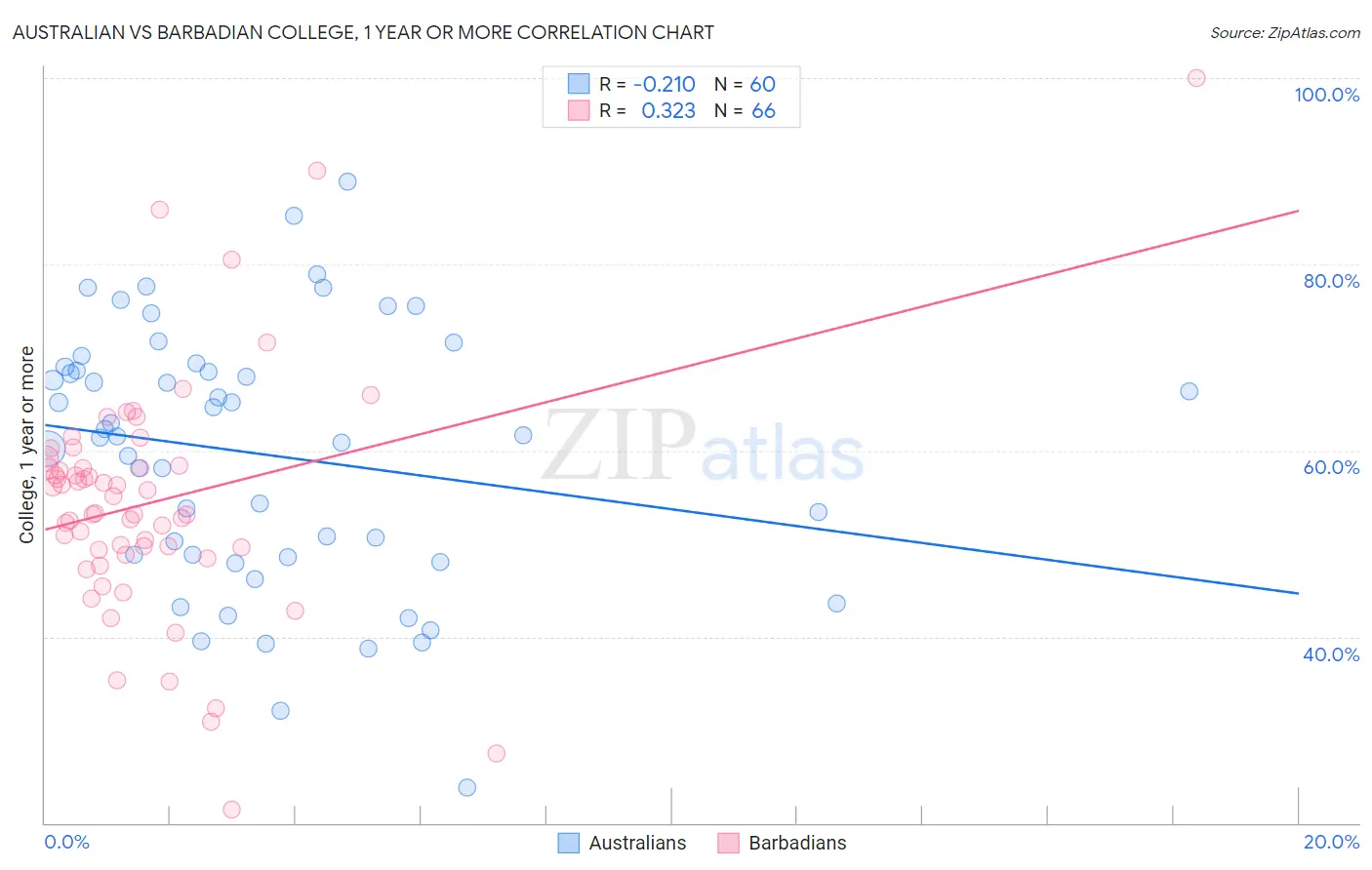 Australian vs Barbadian College, 1 year or more