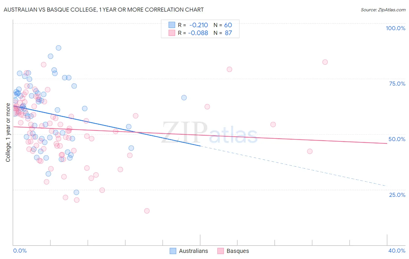 Australian vs Basque College, 1 year or more
