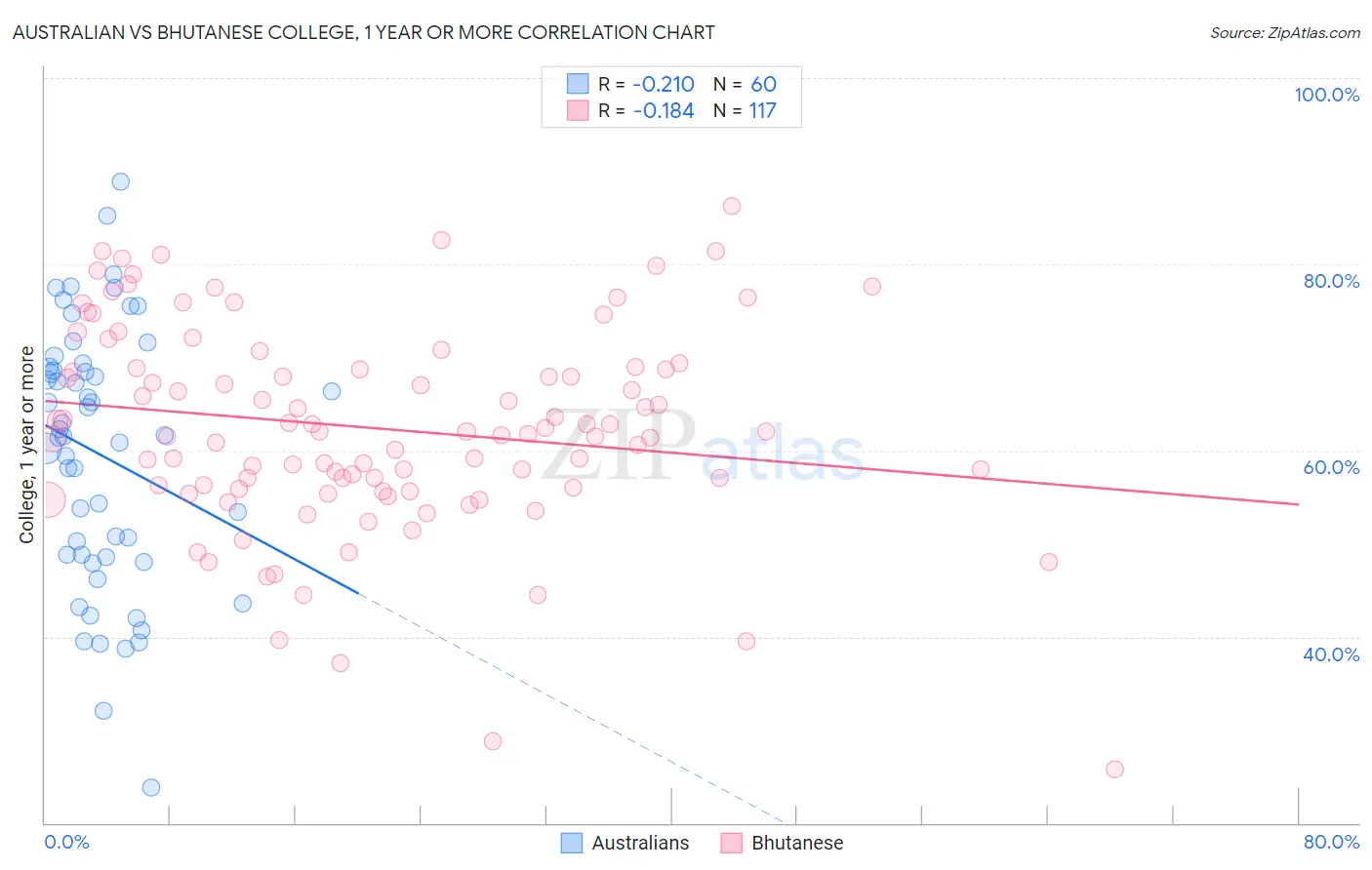 Australian vs Bhutanese College, 1 year or more