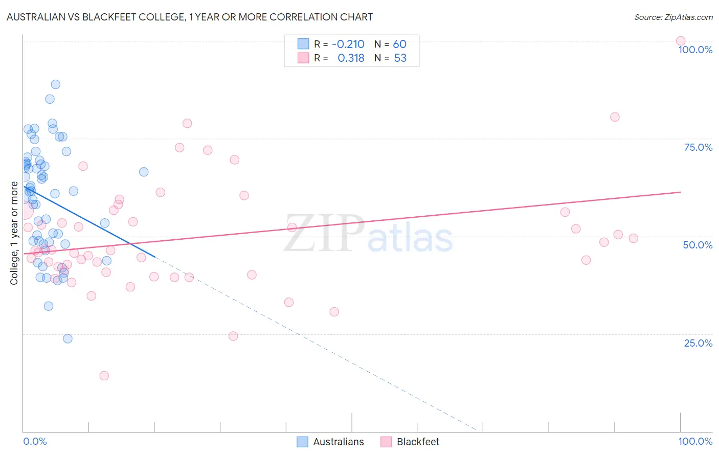 Australian vs Blackfeet College, 1 year or more
