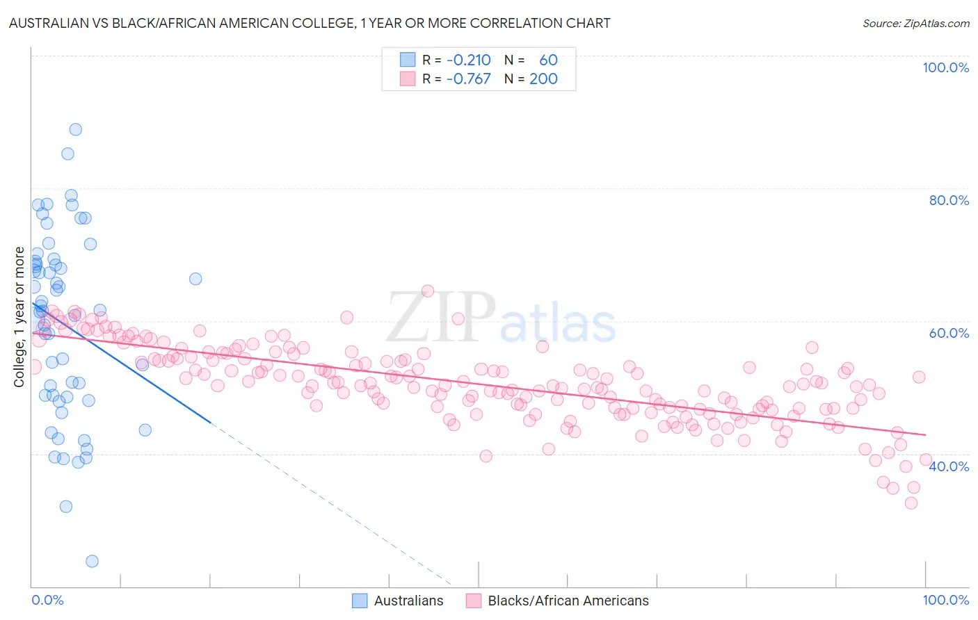 Australian vs Black/African American College, 1 year or more