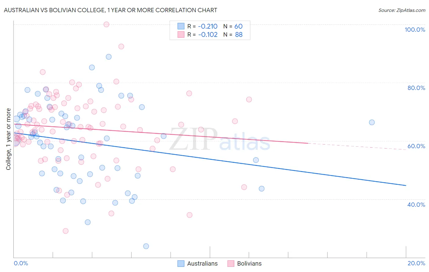 Australian vs Bolivian College, 1 year or more