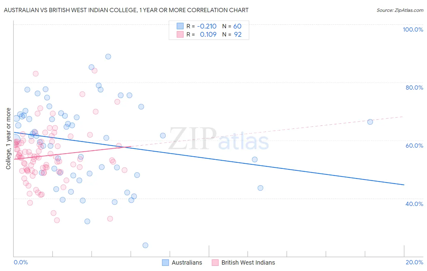 Australian vs British West Indian College, 1 year or more