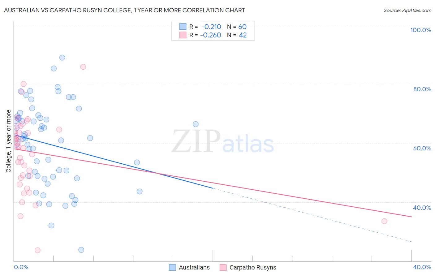 Australian vs Carpatho Rusyn College, 1 year or more