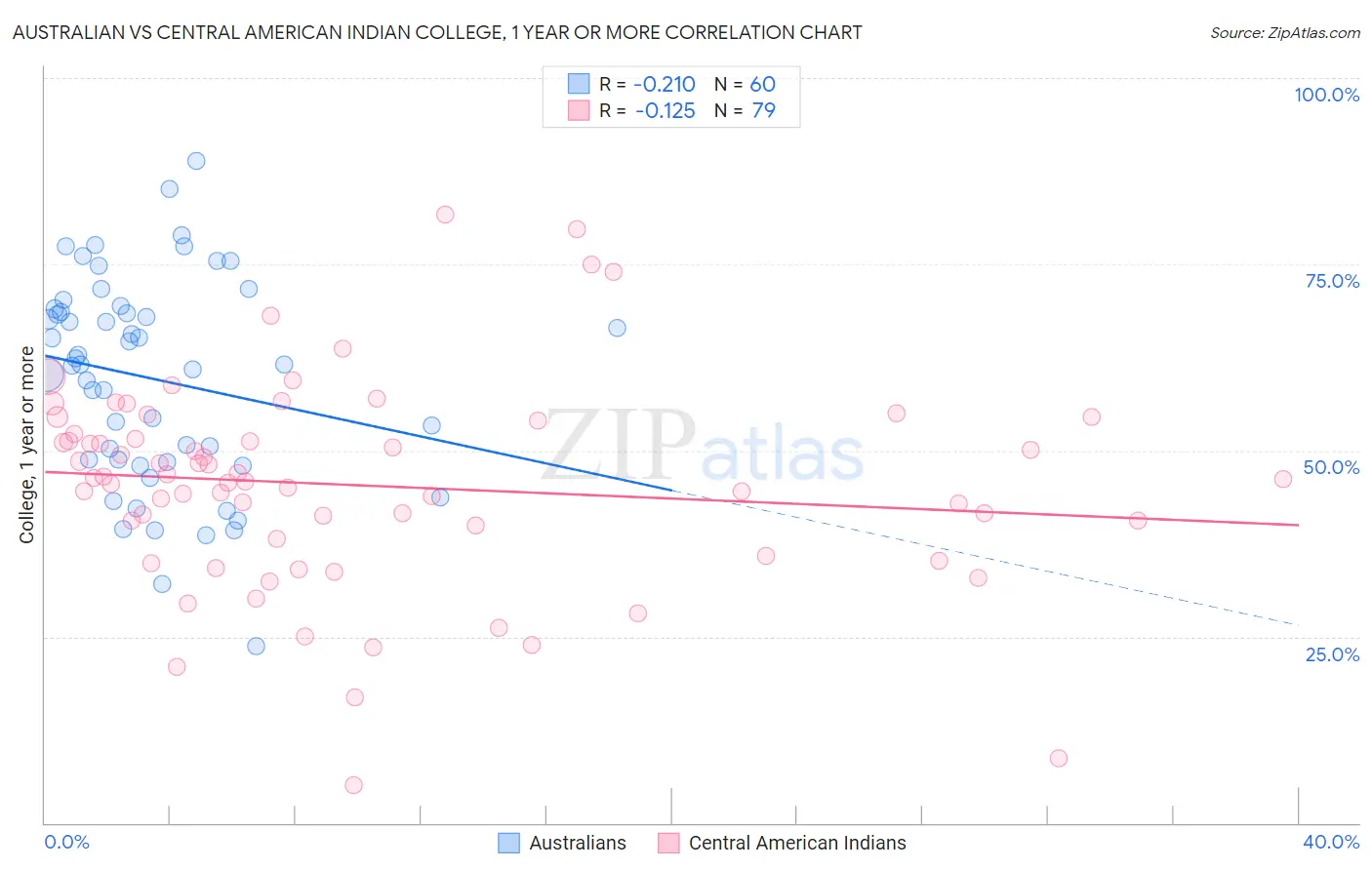 Australian vs Central American Indian College, 1 year or more
