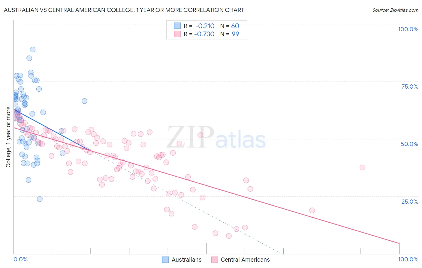Australian vs Central American College, 1 year or more