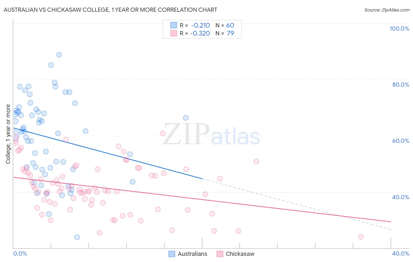 Australian vs Chickasaw College, 1 year or more