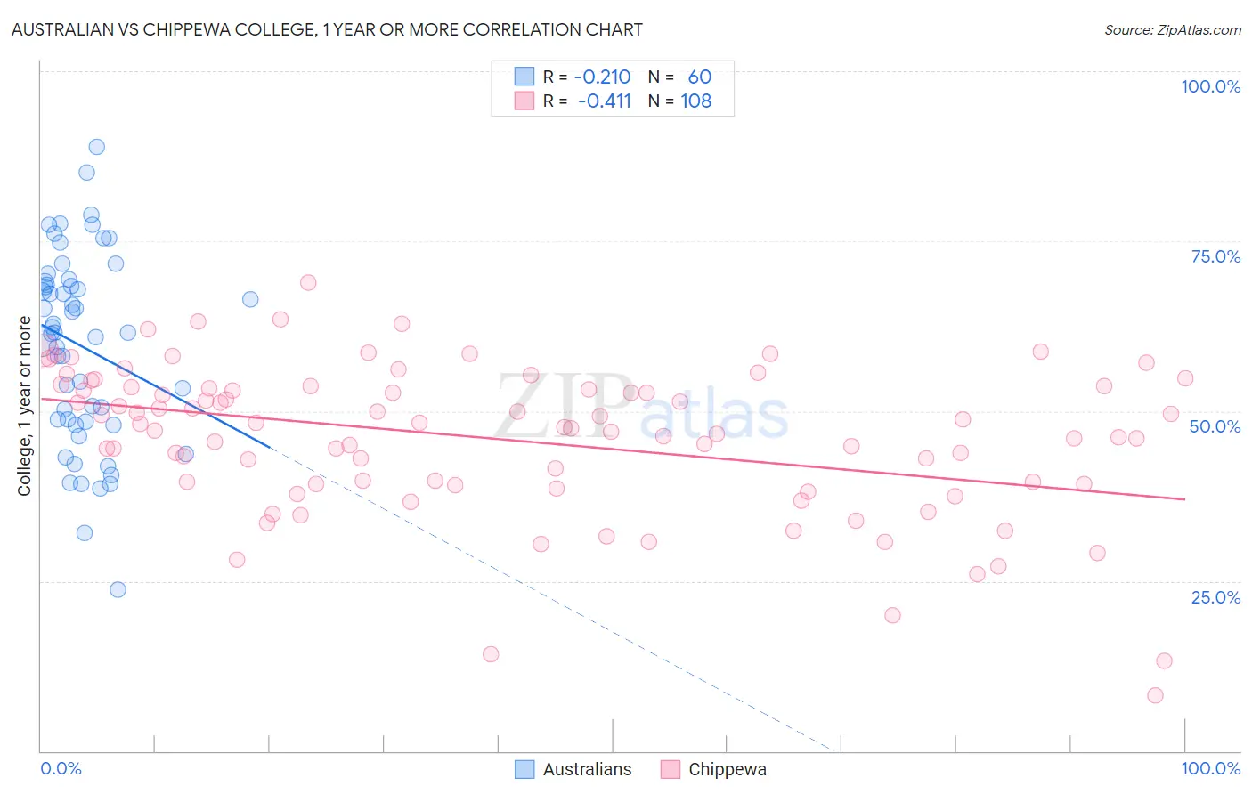 Australian vs Chippewa College, 1 year or more