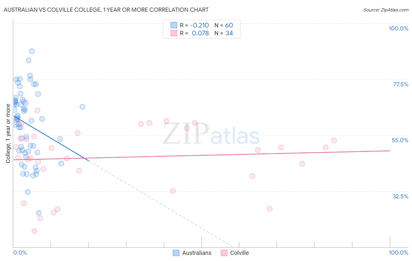 Australian vs Colville College, 1 year or more