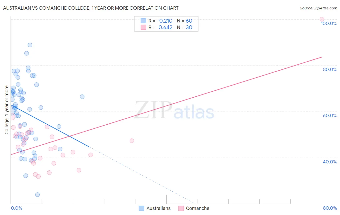 Australian vs Comanche College, 1 year or more