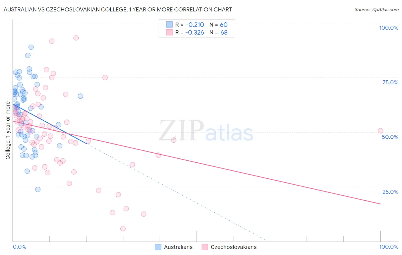 Australian vs Czechoslovakian College, 1 year or more