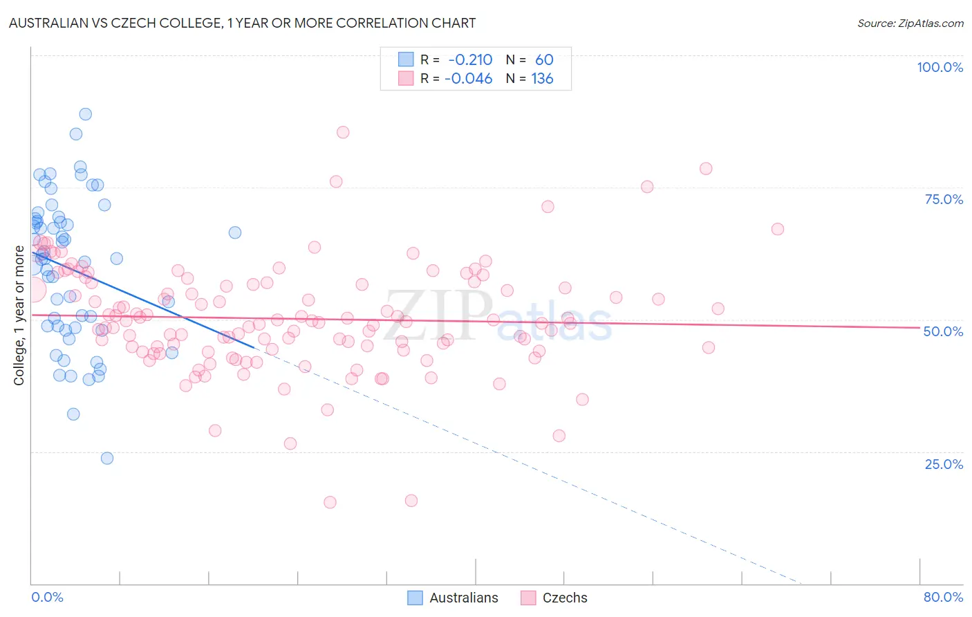 Australian vs Czech College, 1 year or more