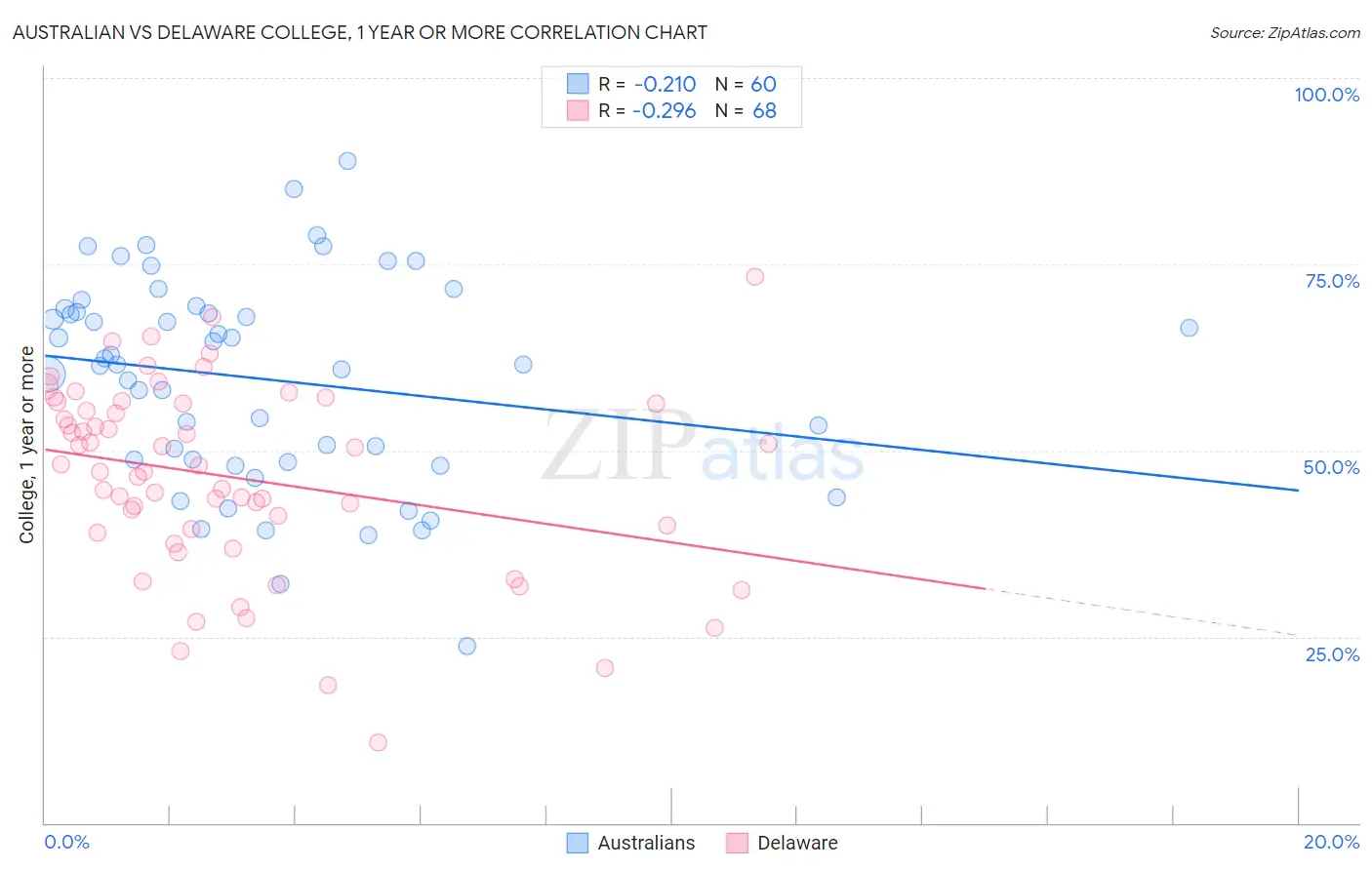 Australian vs Delaware College, 1 year or more