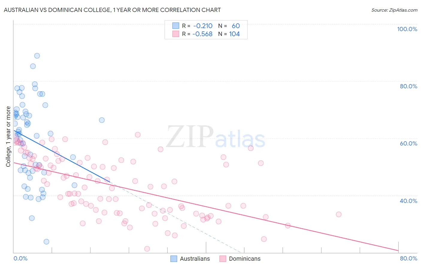 Australian vs Dominican College, 1 year or more