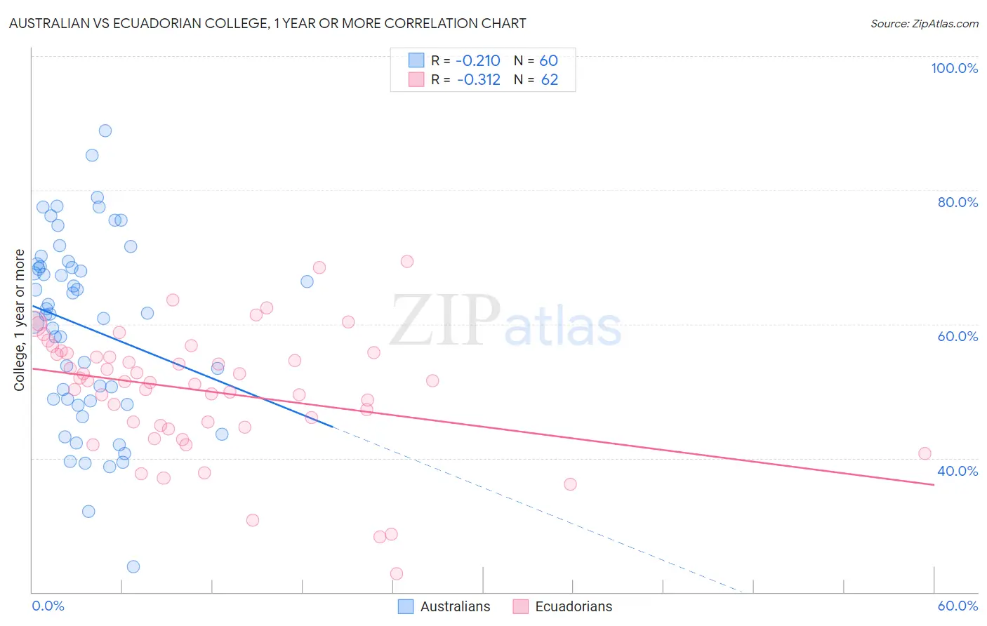 Australian vs Ecuadorian College, 1 year or more