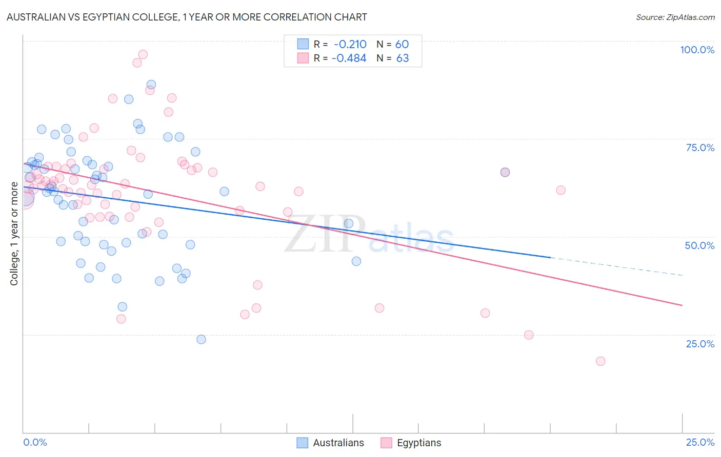 Australian vs Egyptian College, 1 year or more