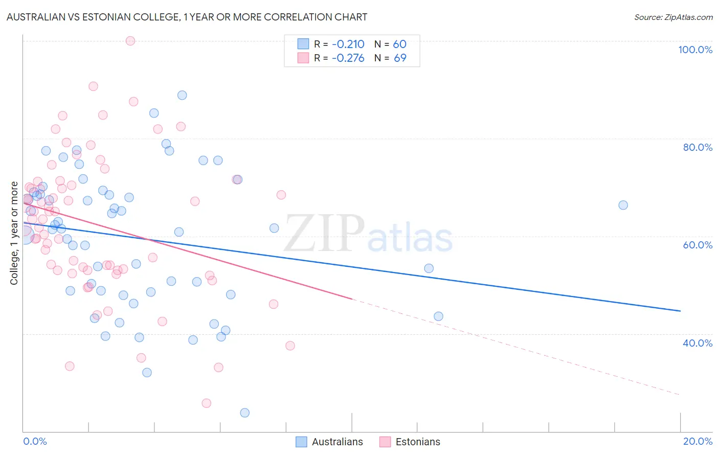 Australian vs Estonian College, 1 year or more