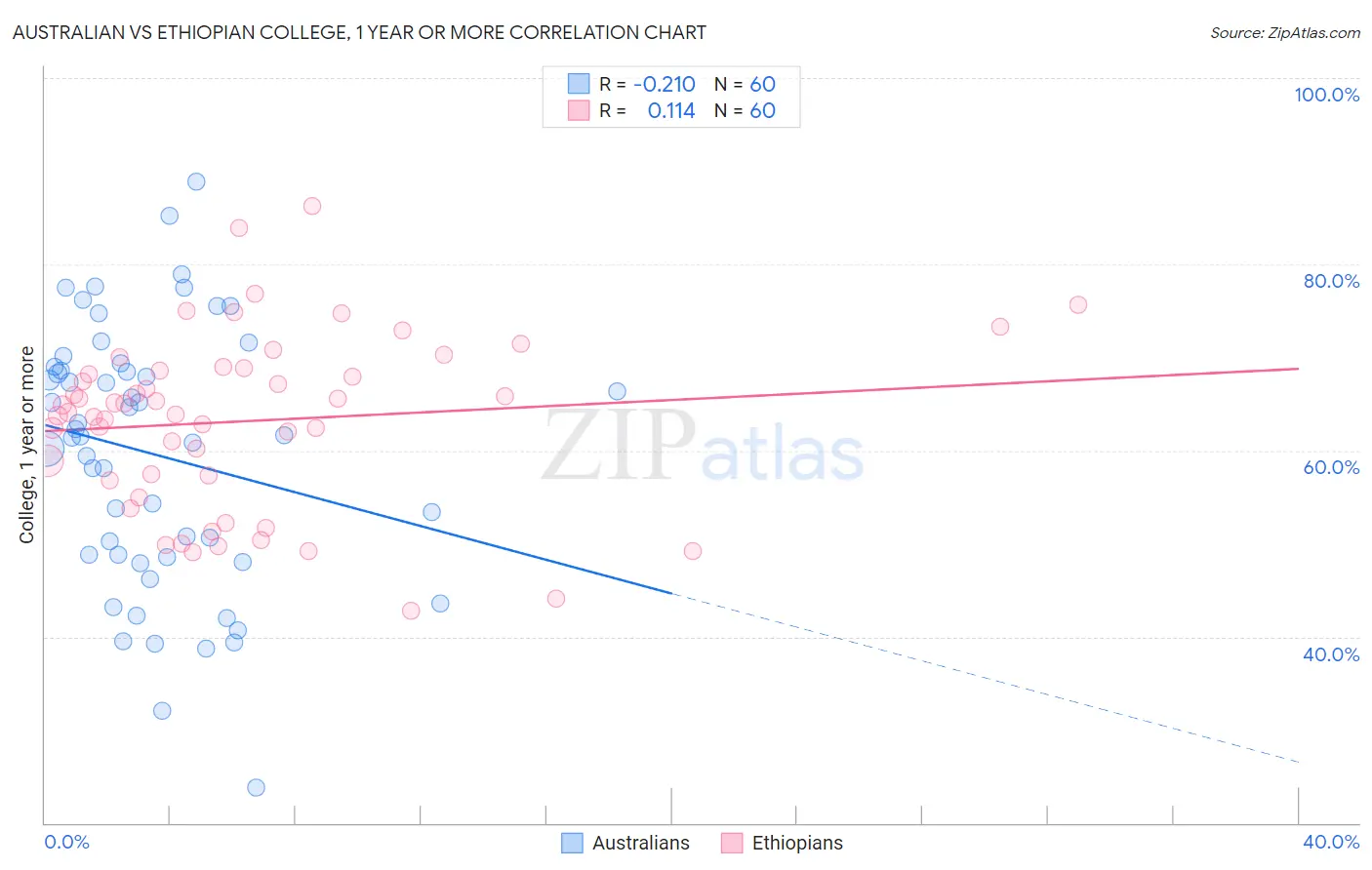 Australian vs Ethiopian College, 1 year or more