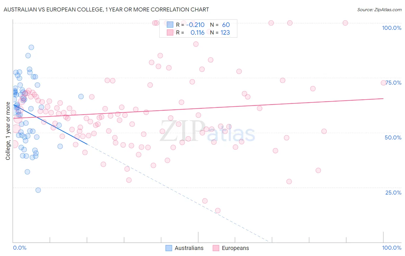 Australian vs European College, 1 year or more