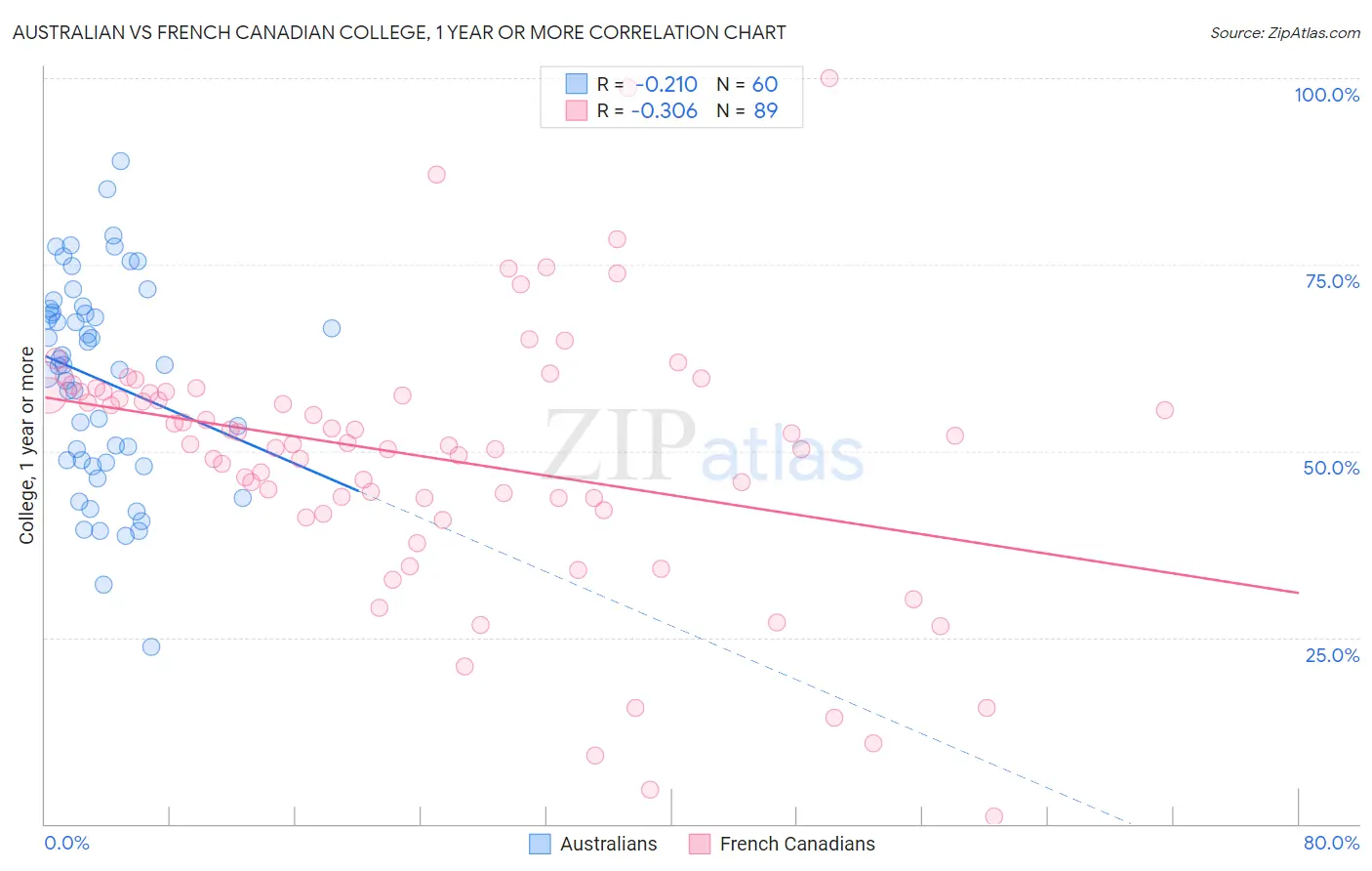 Australian vs French Canadian College, 1 year or more
