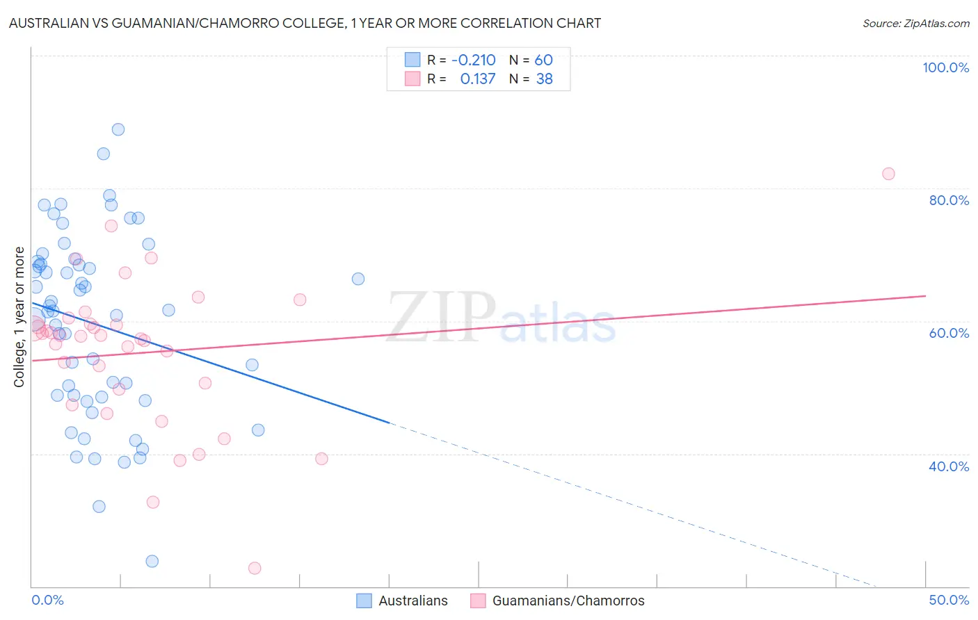 Australian vs Guamanian/Chamorro College, 1 year or more