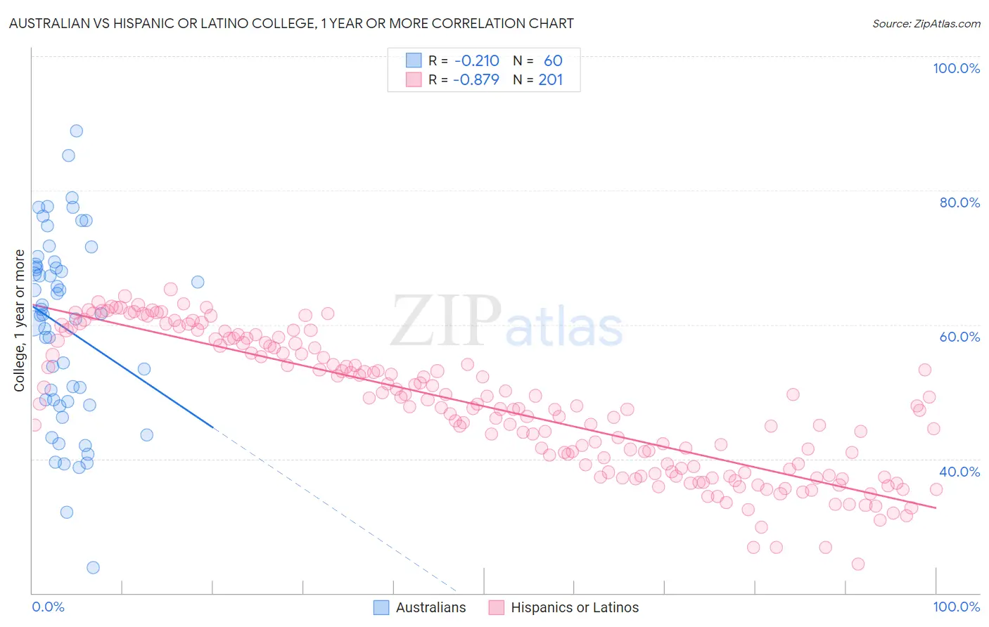 Australian vs Hispanic or Latino College, 1 year or more