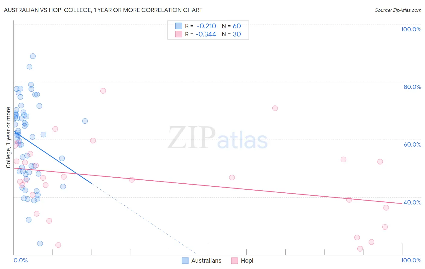 Australian vs Hopi College, 1 year or more