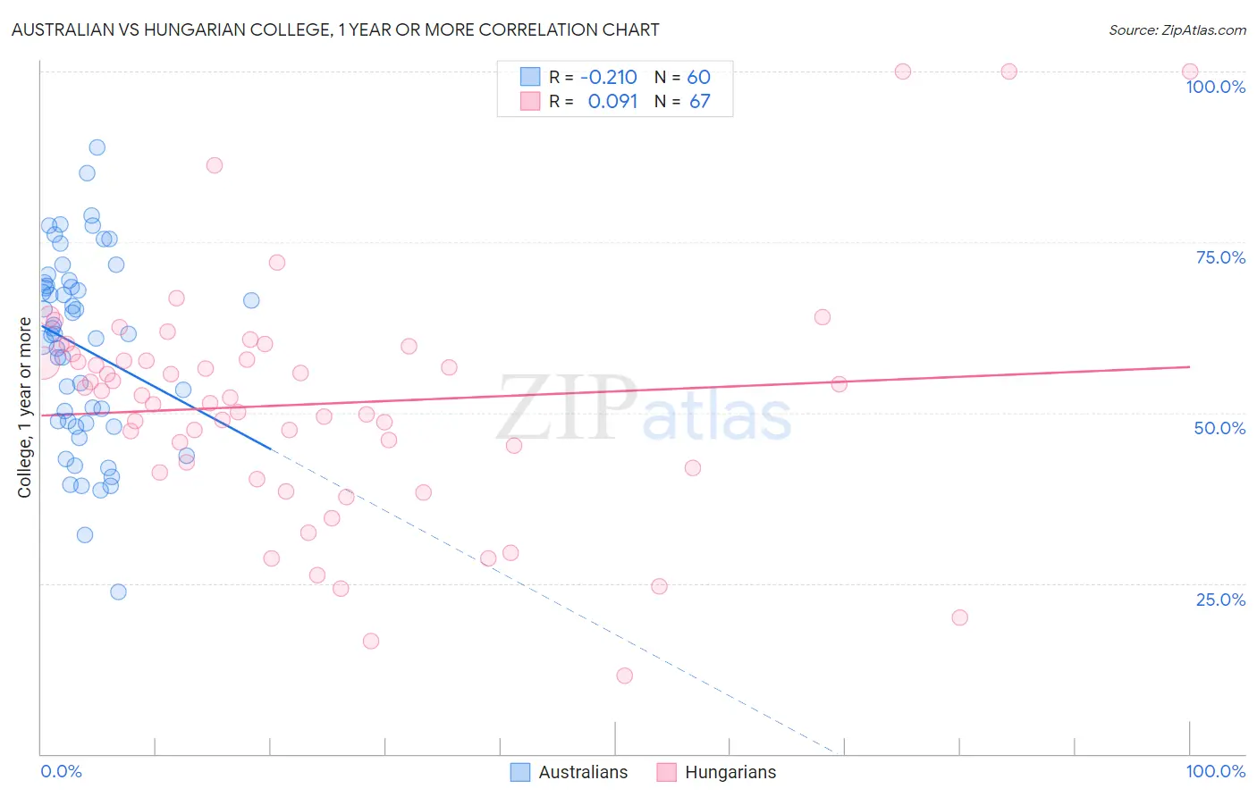 Australian vs Hungarian College, 1 year or more