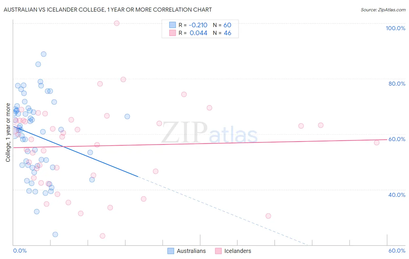 Australian vs Icelander College, 1 year or more