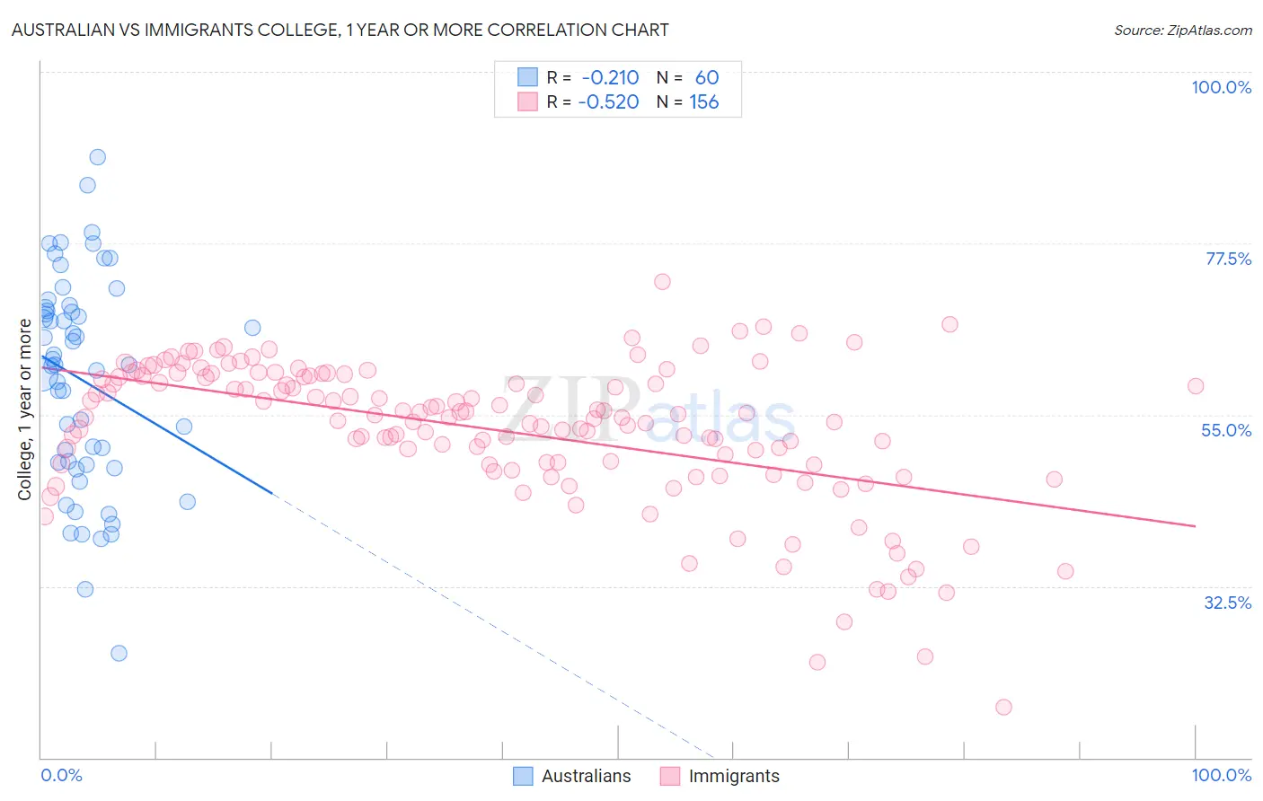 Australian vs Immigrants College, 1 year or more