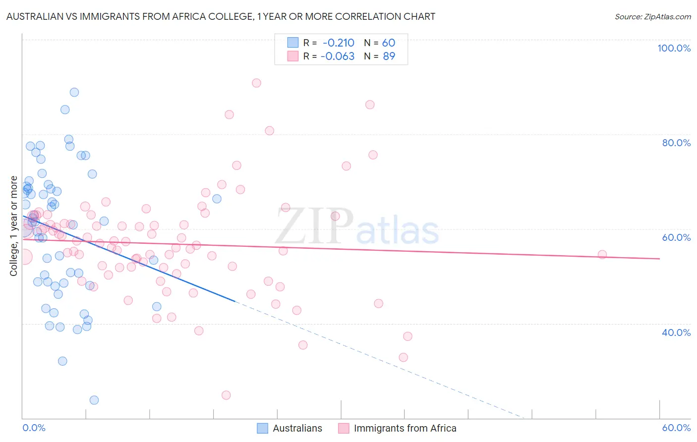 Australian vs Immigrants from Africa College, 1 year or more