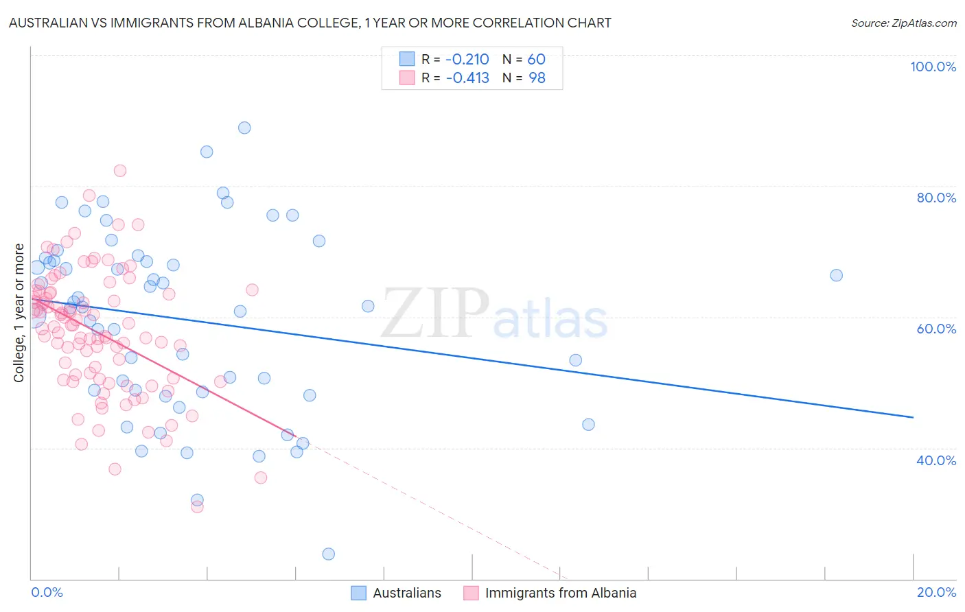 Australian vs Immigrants from Albania College, 1 year or more