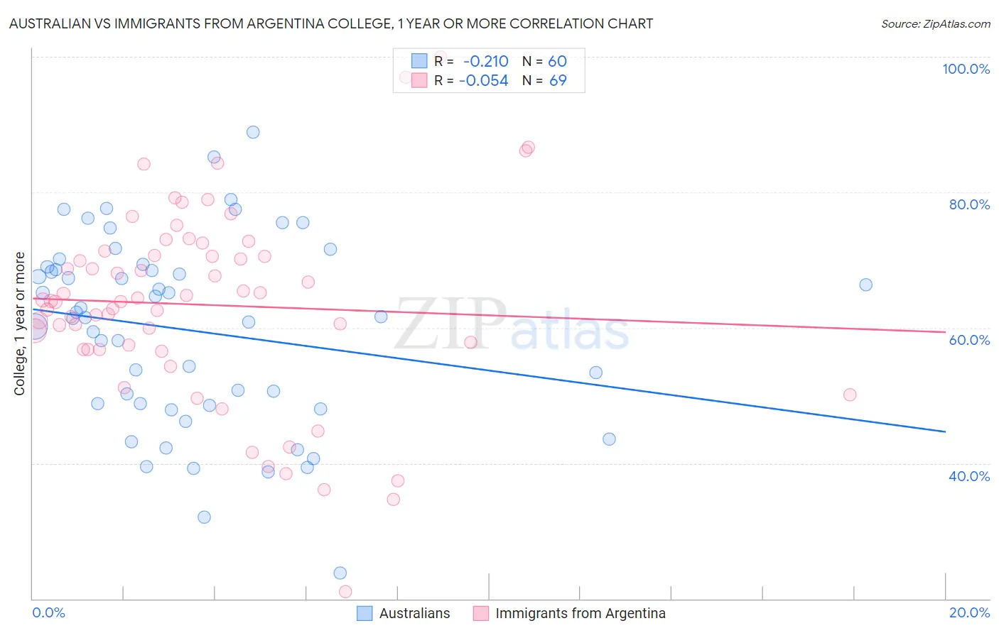 Australian vs Immigrants from Argentina College, 1 year or more