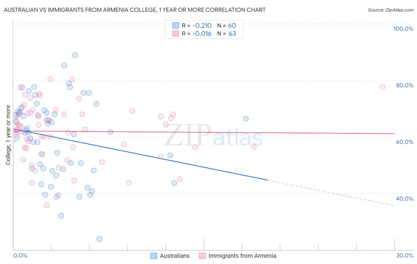 Australian vs Immigrants from Armenia College, 1 year or more