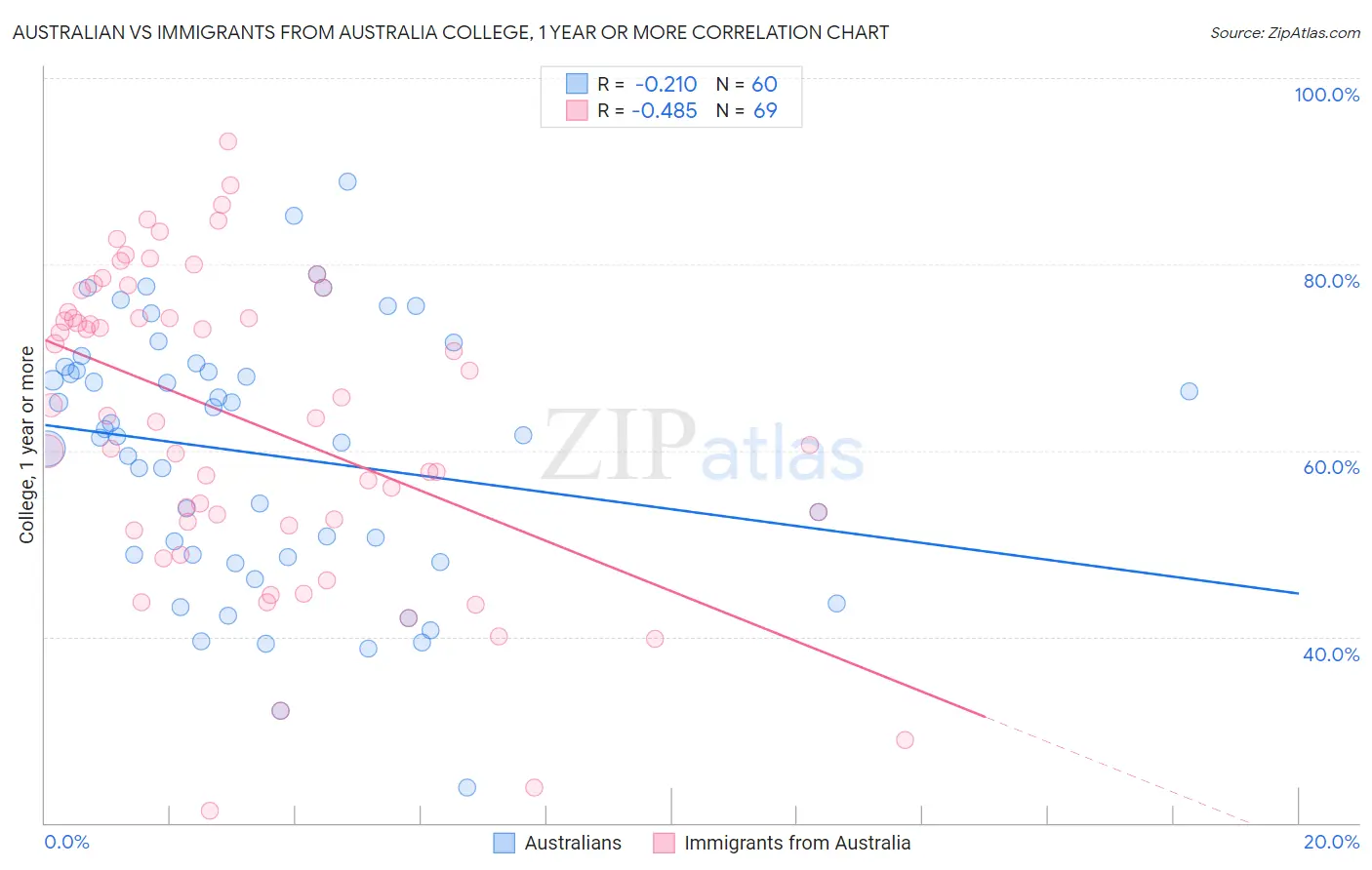 Australian vs Immigrants from Australia College, 1 year or more