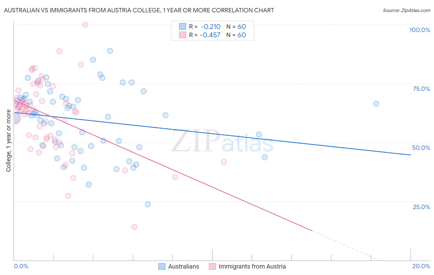 Australian vs Immigrants from Austria College, 1 year or more