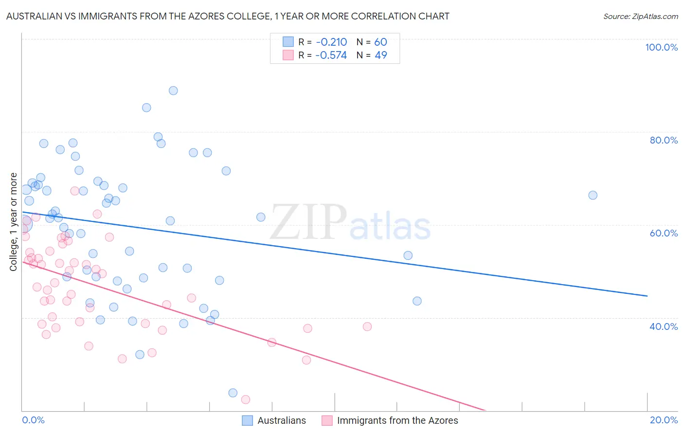 Australian vs Immigrants from the Azores College, 1 year or more