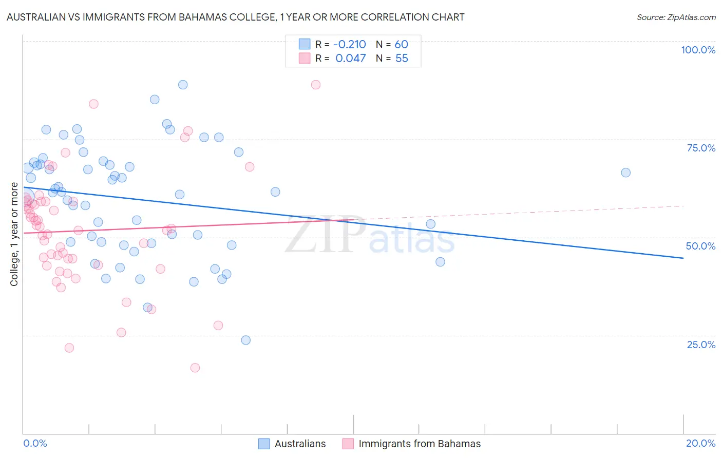 Australian vs Immigrants from Bahamas College, 1 year or more