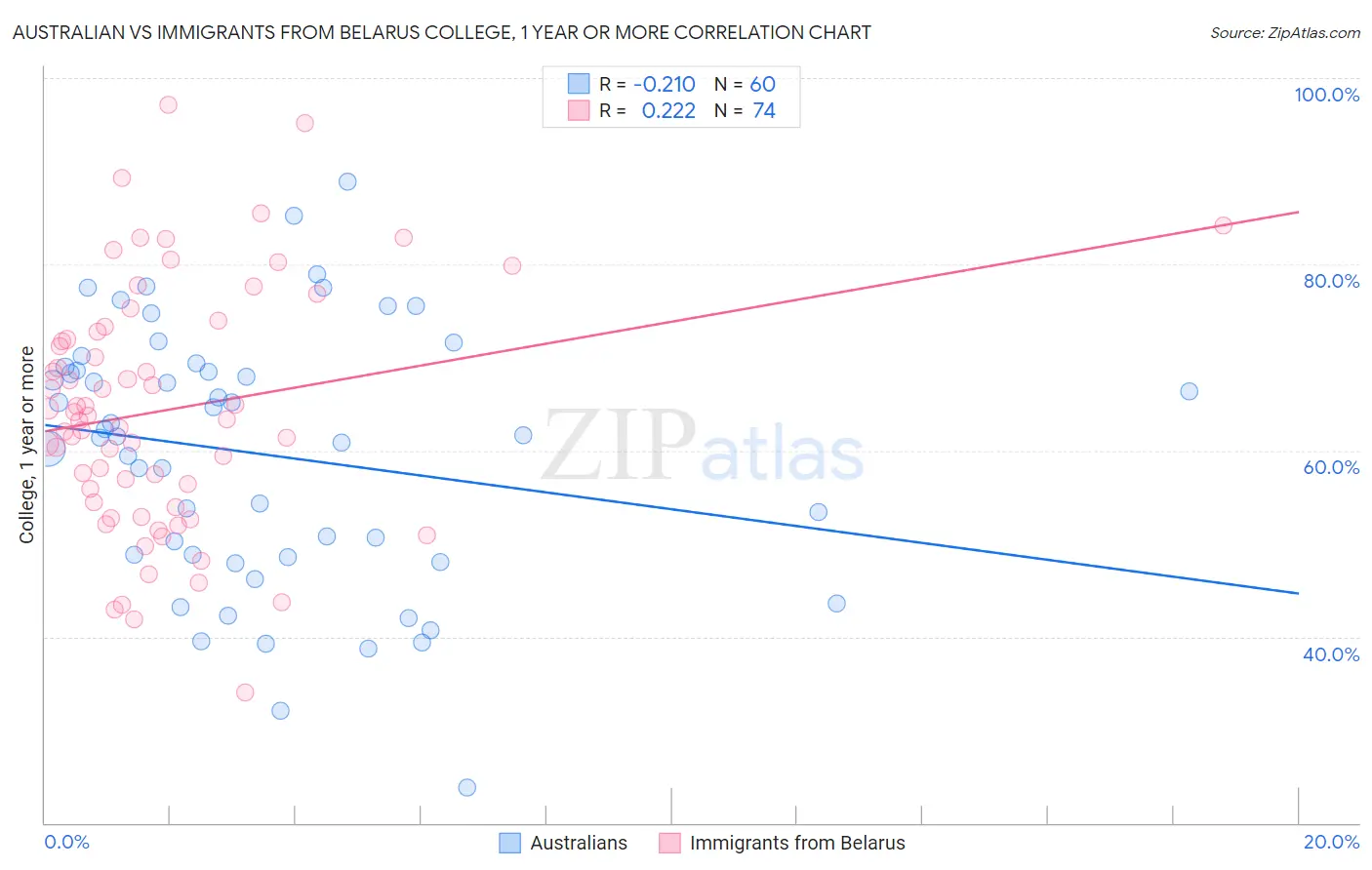 Australian vs Immigrants from Belarus College, 1 year or more