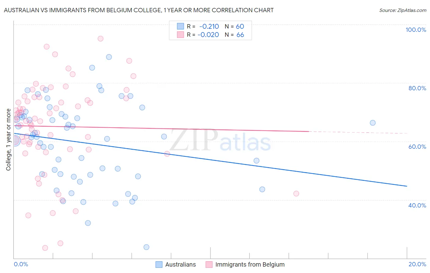 Australian vs Immigrants from Belgium College, 1 year or more