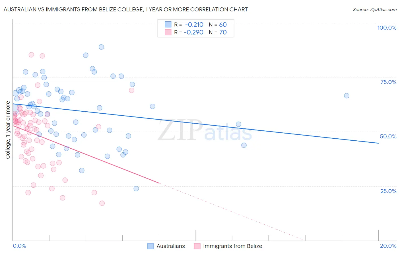 Australian vs Immigrants from Belize College, 1 year or more