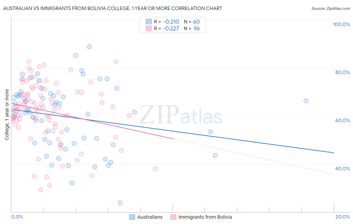 Australian vs Immigrants from Bolivia College, 1 year or more