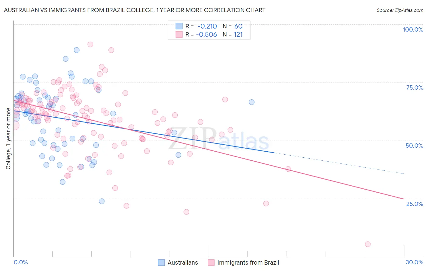 Australian vs Immigrants from Brazil College, 1 year or more