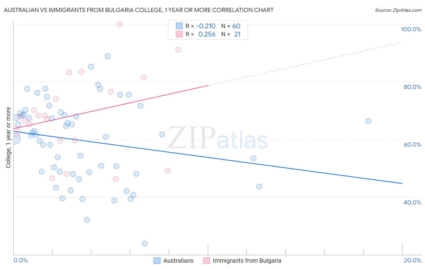 Australian vs Immigrants from Bulgaria College, 1 year or more
