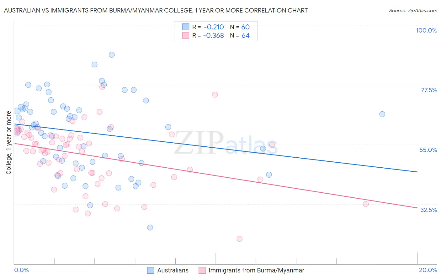Australian vs Immigrants from Burma/Myanmar College, 1 year or more