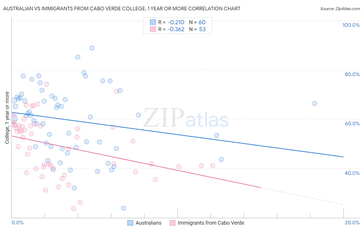 Australian vs Immigrants from Cabo Verde College, 1 year or more