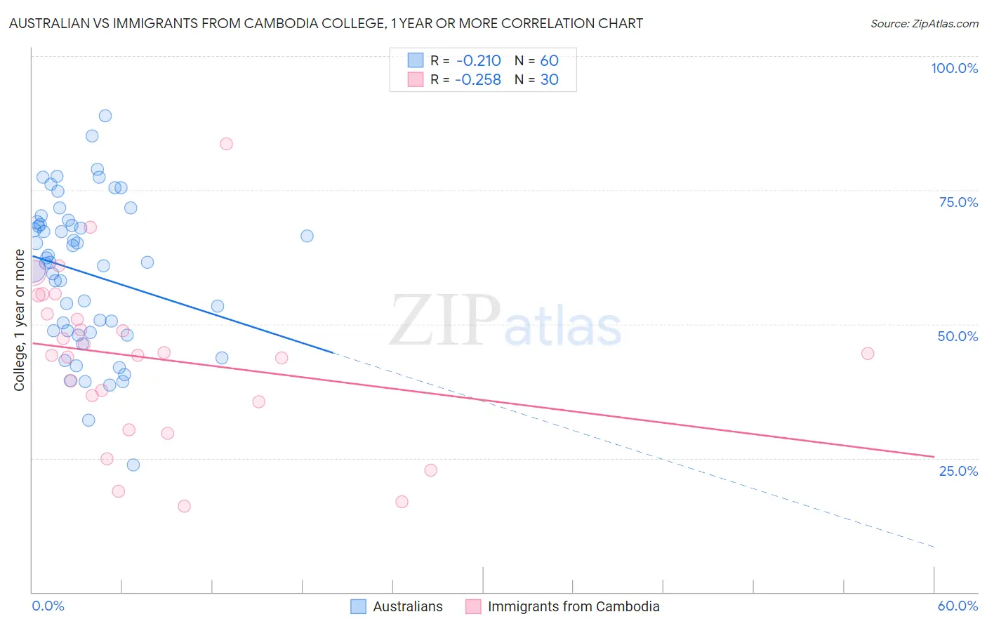 Australian vs Immigrants from Cambodia College, 1 year or more